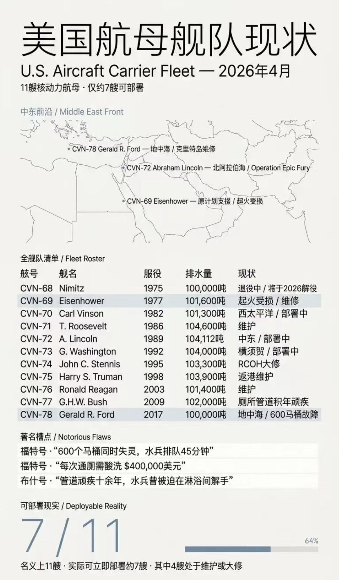 美国航母舰队数据