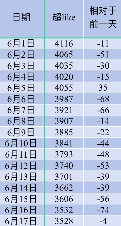 吴宣仪叶星星wxy吴宣仪爱上另一个我 昨天的超莱克跟发萜还有今天的超喜欢底数就是