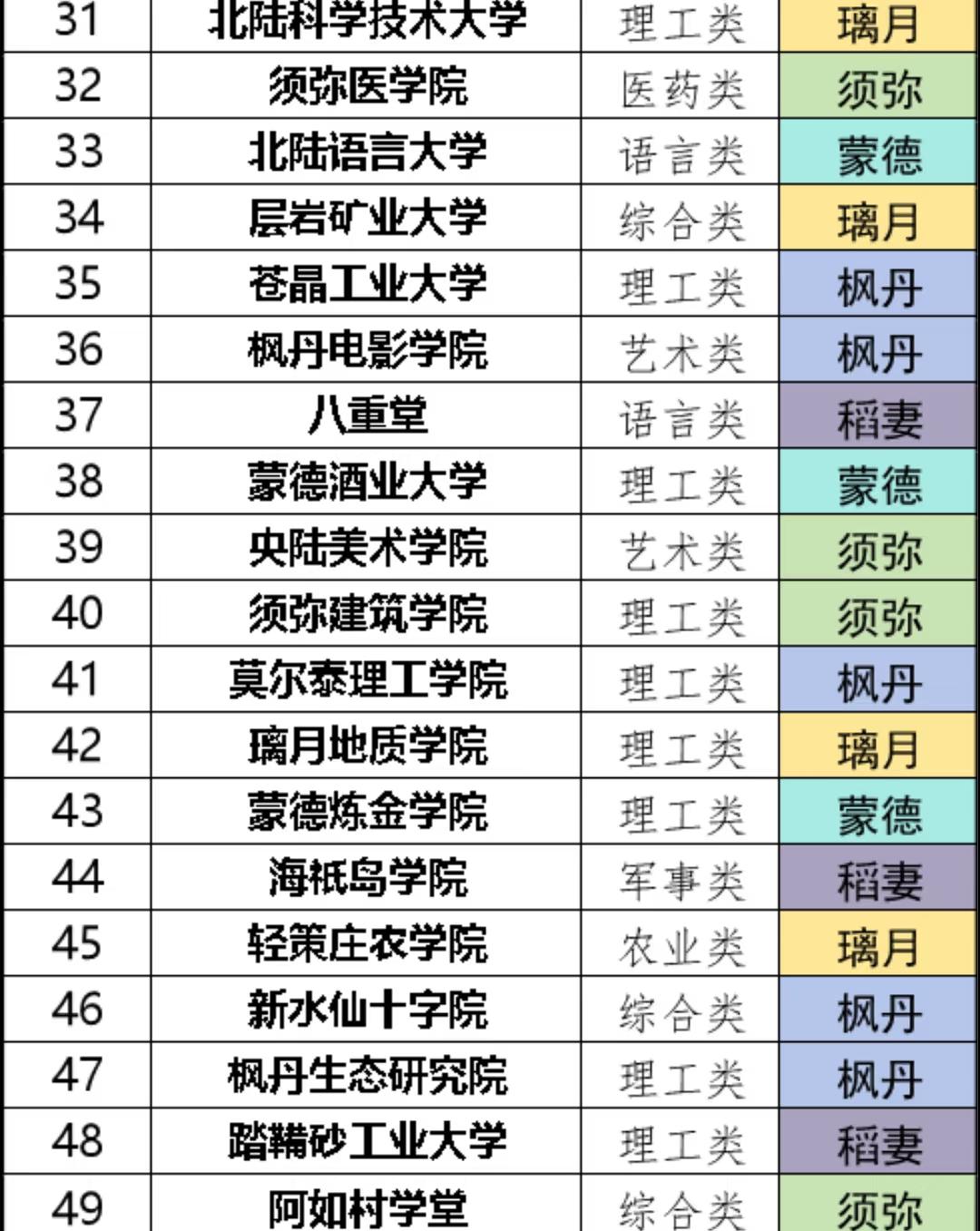 原神里的“大学圈”：提瓦特院校的特色与风格
 
在提瓦特大陆，要是也有大学，那会