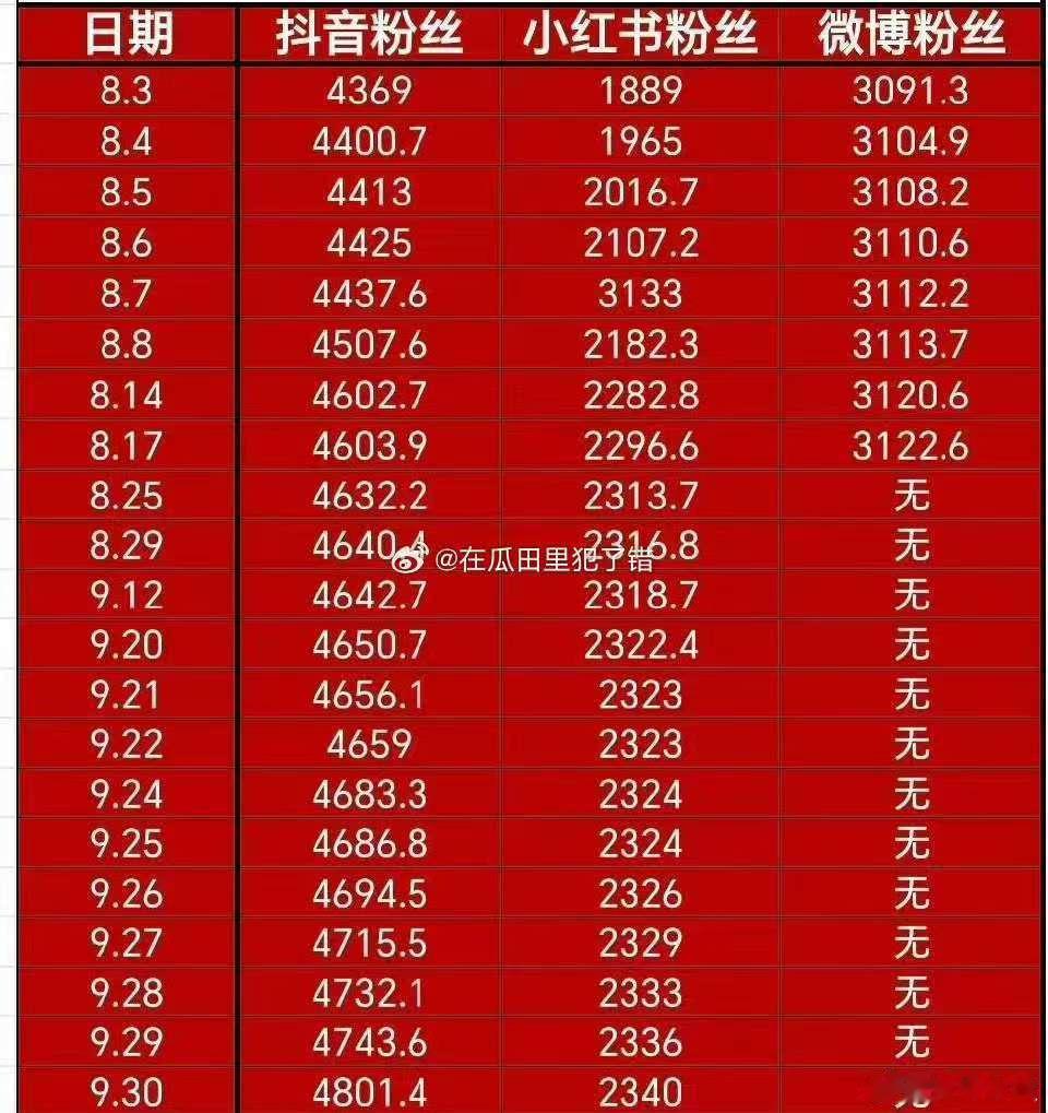 赵露思各平台粉丝数量统计赵露思各平台粉丝统计赵露思各平台粉丝数量统计，厉害，哇哦