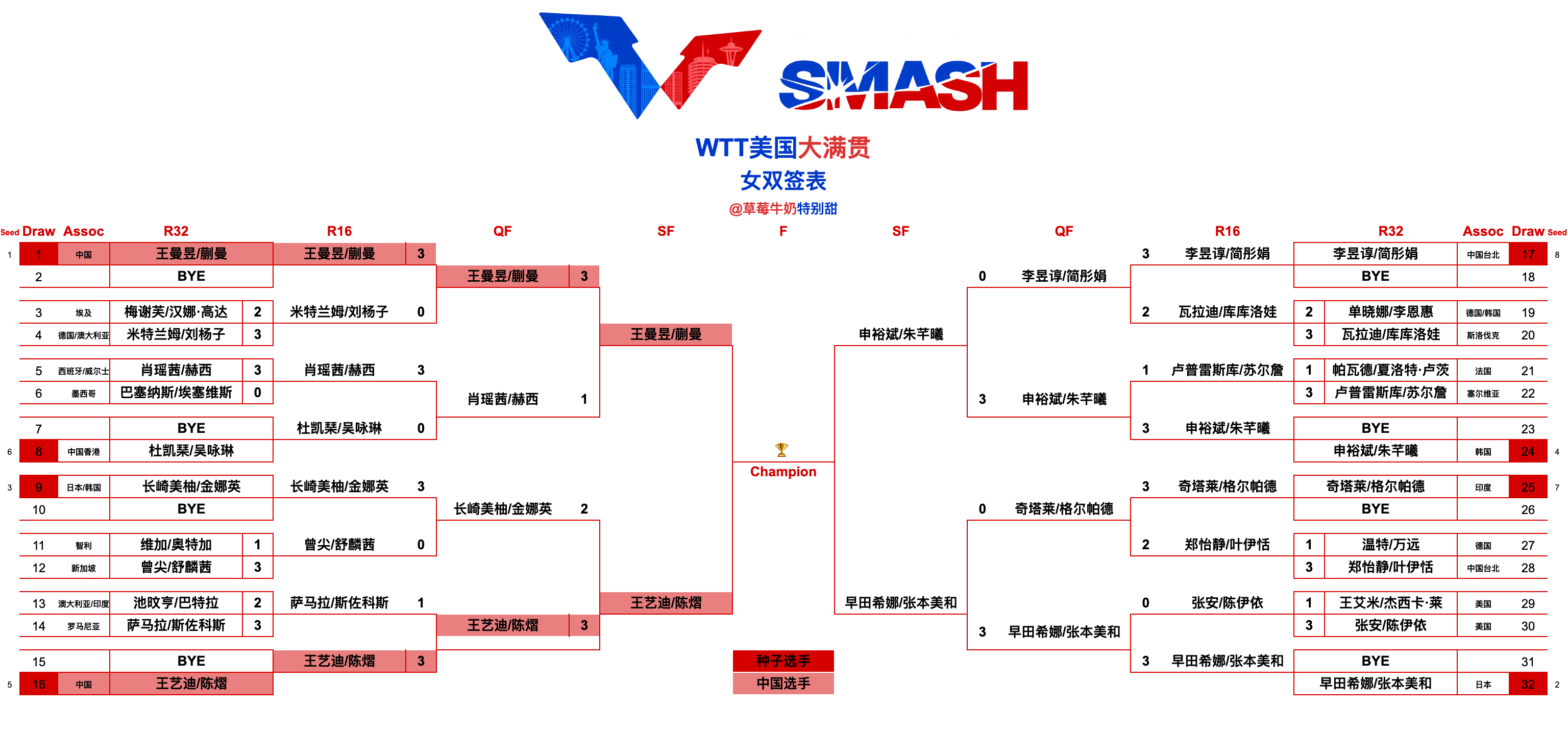 WTT美国大满贯丨女双四强王曼昱/蒯曼🇨🇳VS王艺迪/陈熠🇨🇳申裕斌/朱