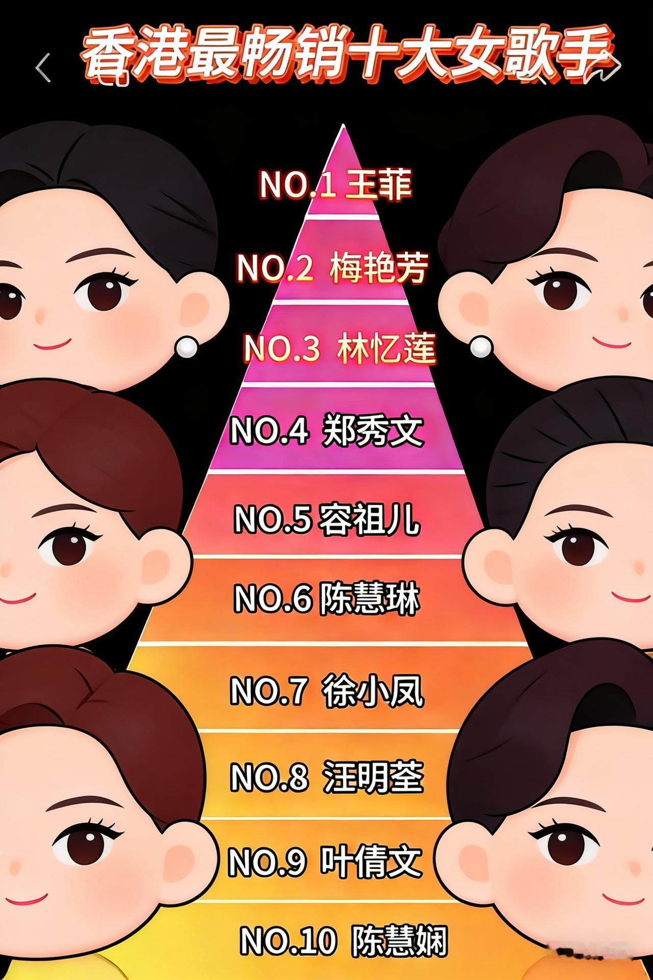 香港最畅销十大女歌手，分别是：

1，王菲：吉尼斯世界纪录认证的最畅销粤语唱片女