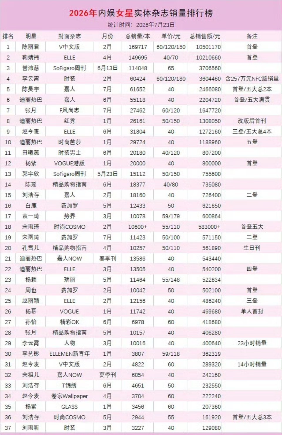 2026年内娱女明星实体杂志销售额前37名最新统计一览 女星杂志销售额
