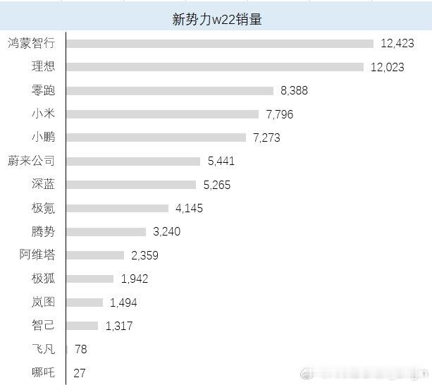 蔚来开启6月冲刺 蔚来的6月冲刺开始了！据说蔚来上周的销量达到了5,441台，继