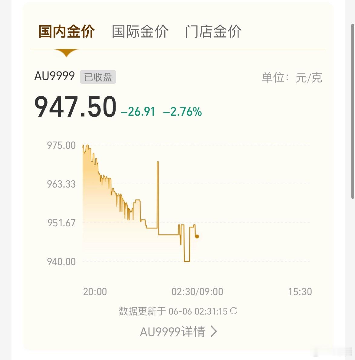 金价没想到金价跌出近期新低。昨天收盘居然到947元了，国际金价4328美元，周一