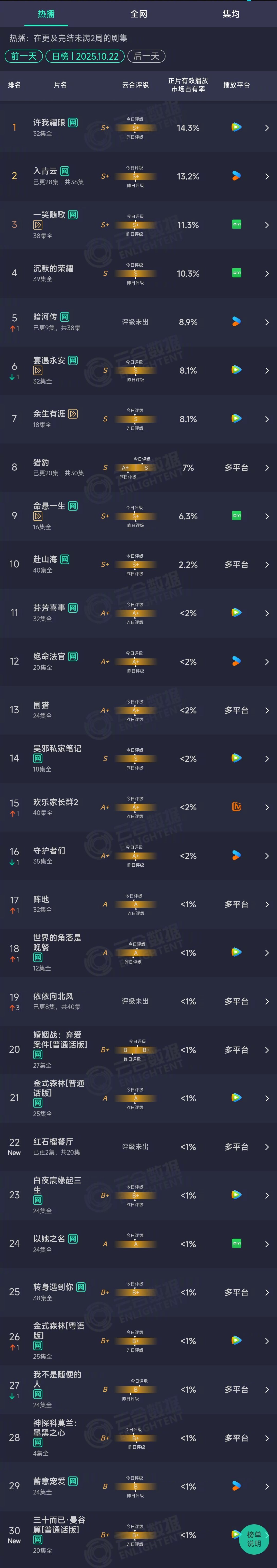 2025年10月22日/21日云合长剧集正片有效播放量市占率TOP101 许我耀