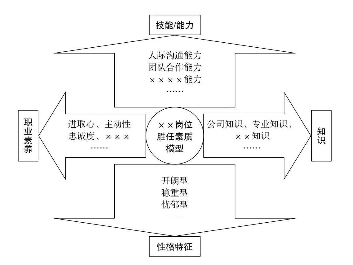 四个层面的胜任素质模型