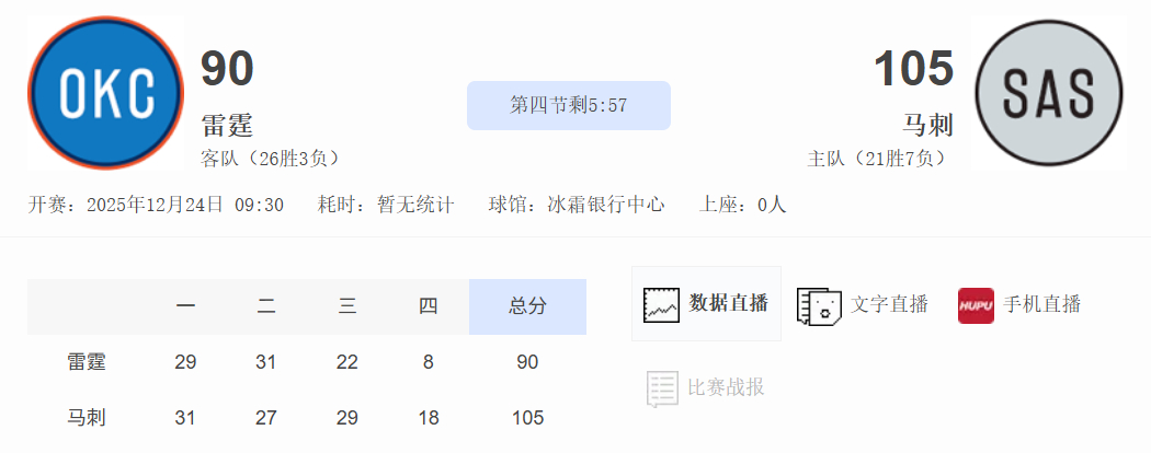 马刺要双杀雷霆啊。NBA