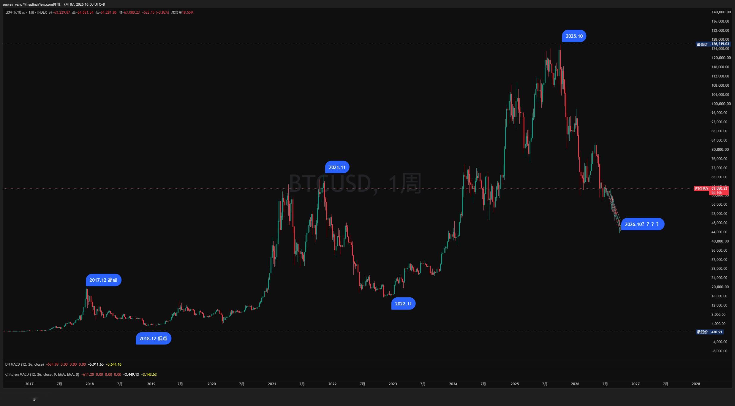 比特币每轮高点后12个月必出低点？2013.11→2015.012017.12→