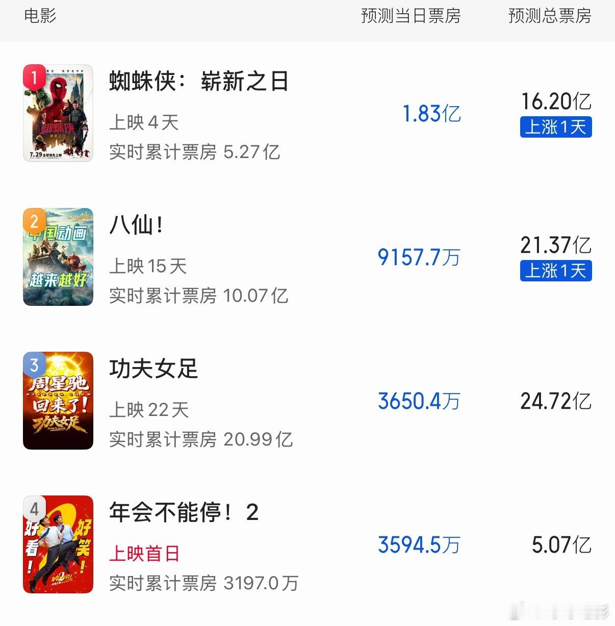 《年会不能停2！》预测总票房5亿。 