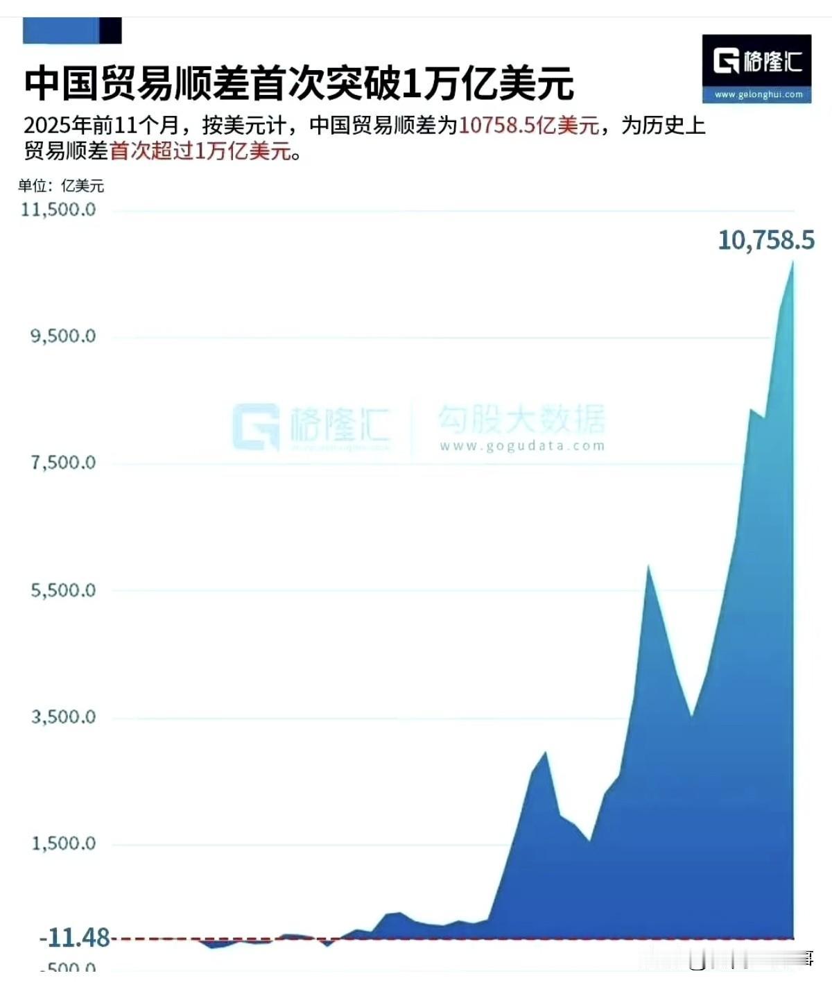 中国对外出口保持强劲增长，今年前十一月贸易顺差突破 1 万亿美元，即 7 万亿人