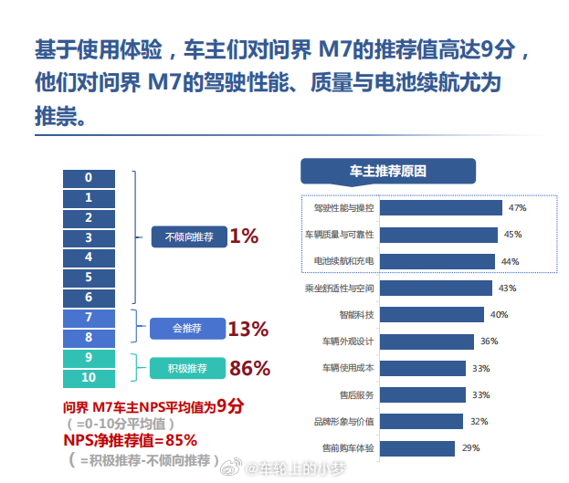 尼尔森报告称问界M7净推荐值达85% 问界M7能成为家家户户都认可的家用车，真不