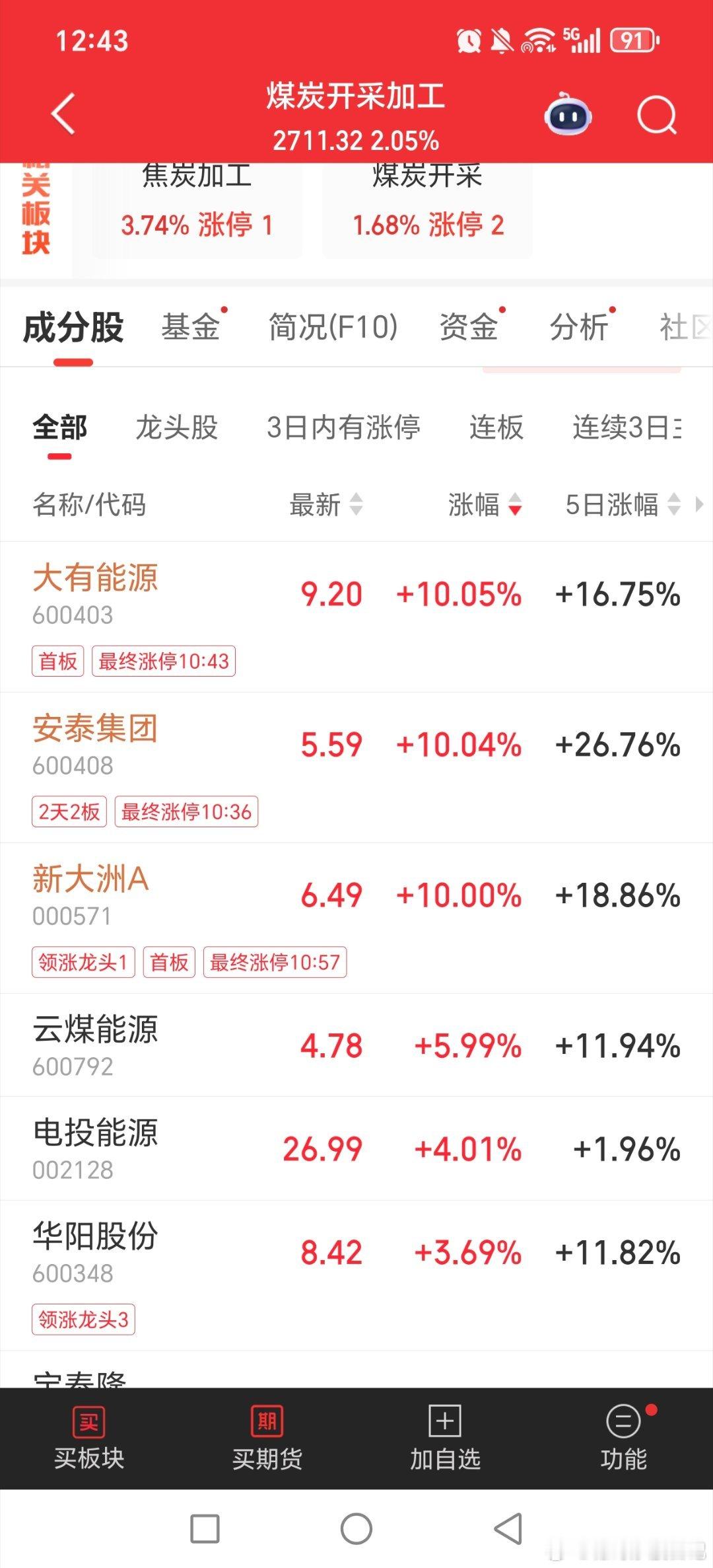 煤炭股爆发，福建概念大涨两三天后大分歧！！！大跌后的煤炭资金抄底！！！明天接着大