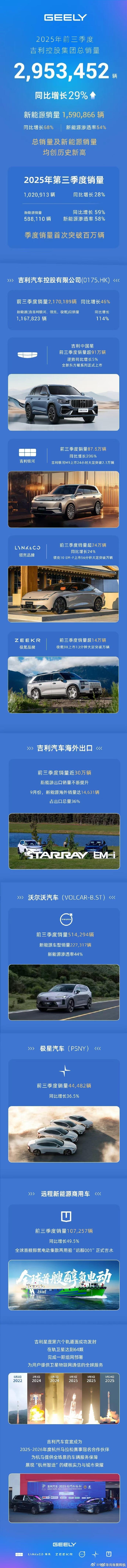吉利发布前三季度总销售情况，吉利控股集团共销售接近300万辆车，达到295345