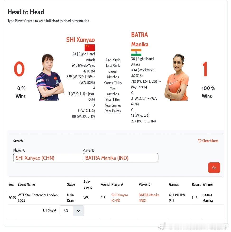 石洵瑶VS巴特拉 国际赛事的头对头交手记录👀石洵瑶🇨🇳0比1巴特拉🇮🇳