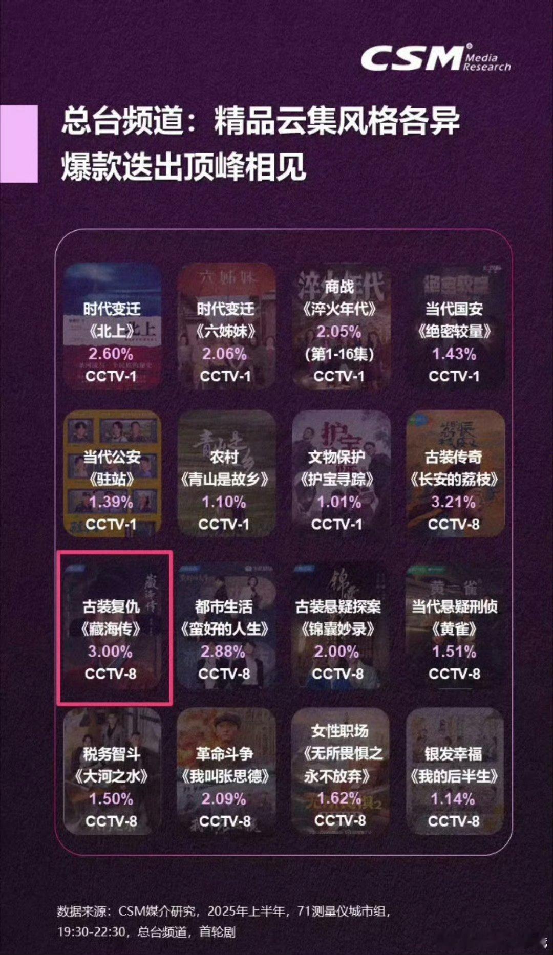 收视中国认证《藏海传》总台和卫视收视高➕全平台热度高➕剧情演技口碑高➕全球大破圈