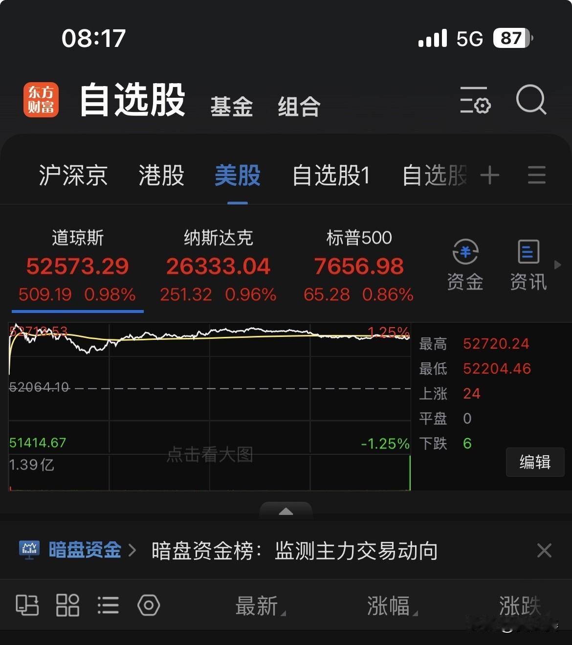 20260912
美国cpi增长，股市大红，大家都觉得美国加息预期上升到90%。