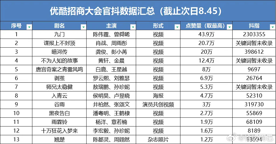 优酷片单官抖点赞和微指数据汇总[柯基] ​​​
