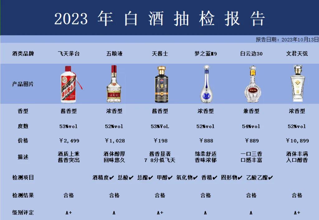 ！大震惊！中国十大名酒被突击抽检，结果仅有6款完全合格，0酒精、0香精,0添加，