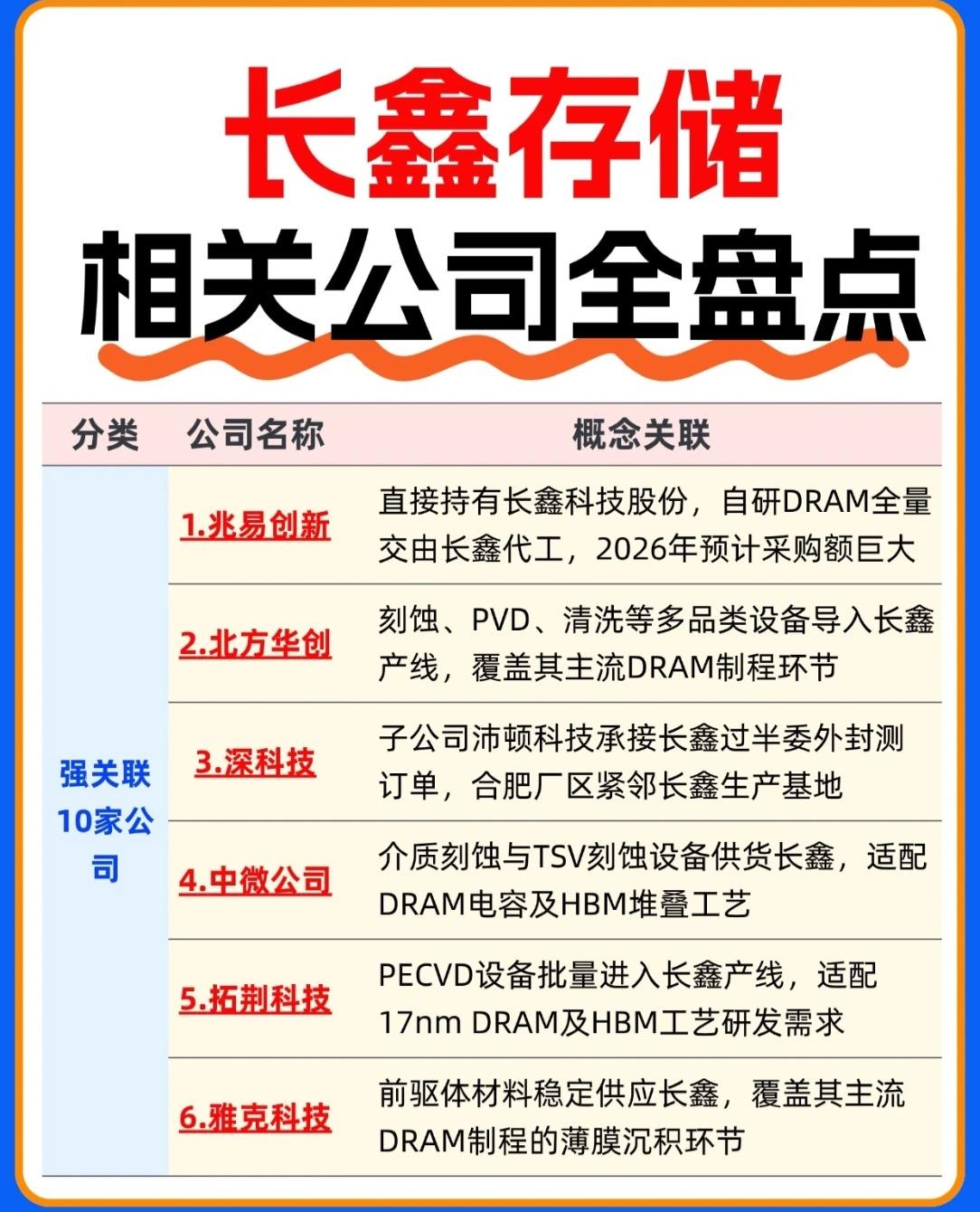 🚨国产存储“芯”力量！长鑫存储核心供应链全景盘点🚨

随着国产半导体产业的加