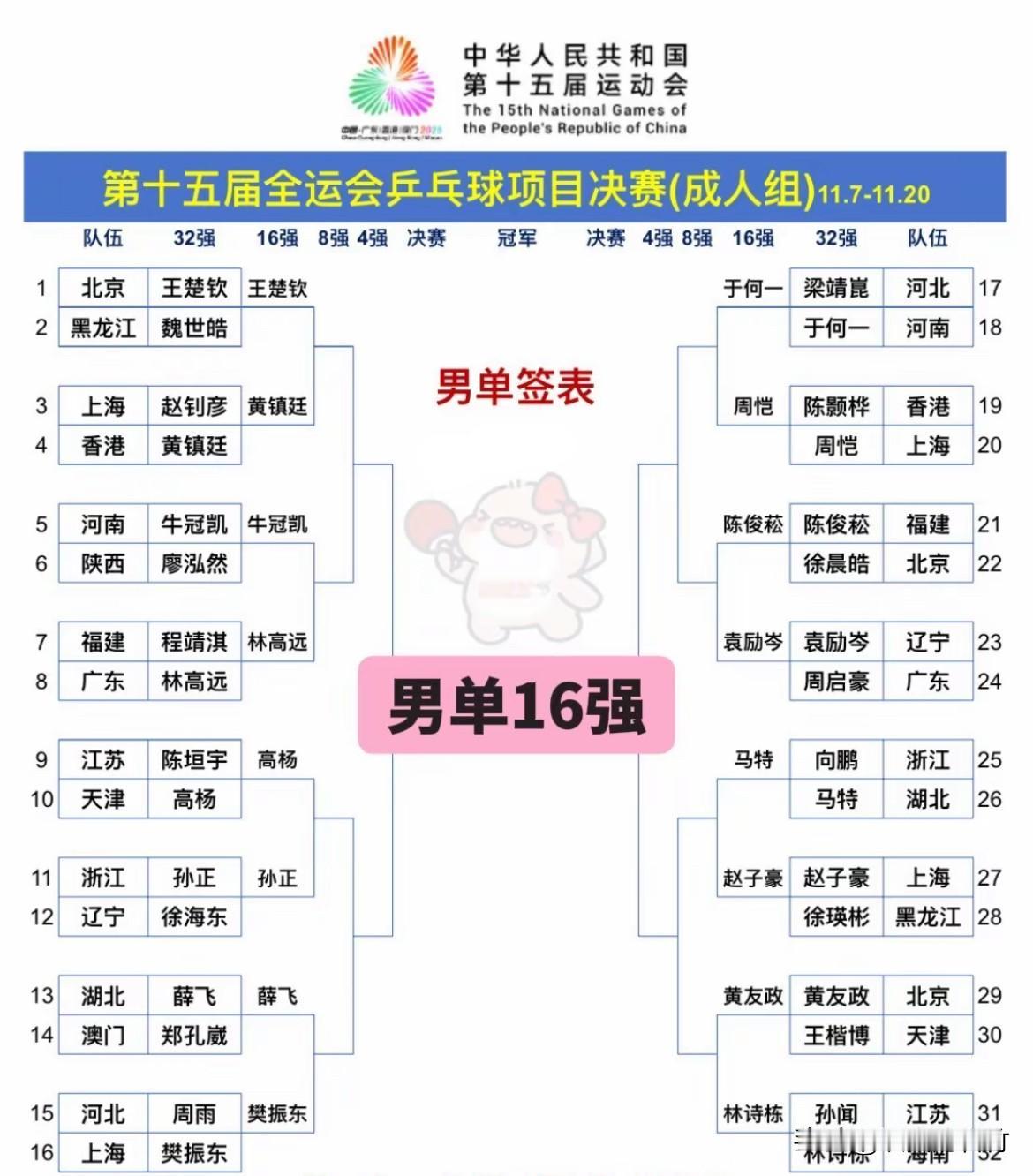 半决赛一定是王楚钦对阵樊振东
全运会乒乓球上半区
王楚钦的1/4半区，黄镇廷、牛