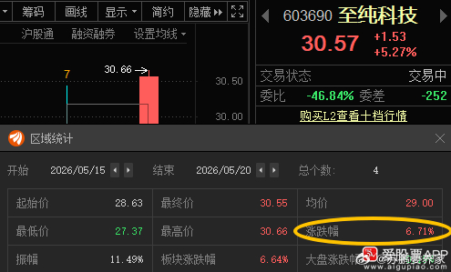 至纯科技603690📈T+3涨幅6.71%总算看到希望了