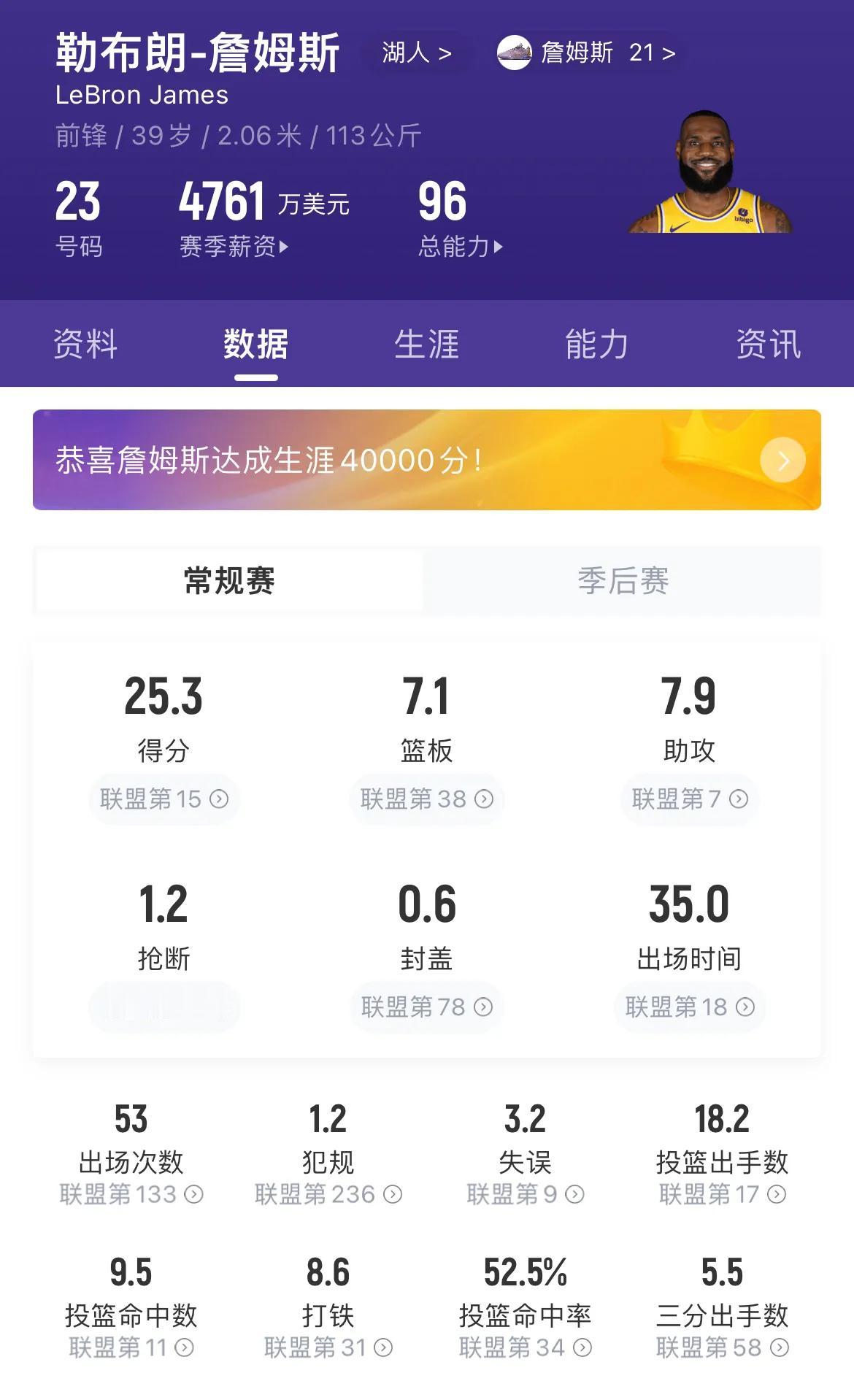 恭喜詹姆斯，喜提历史第一，常规赛总得分超40000分