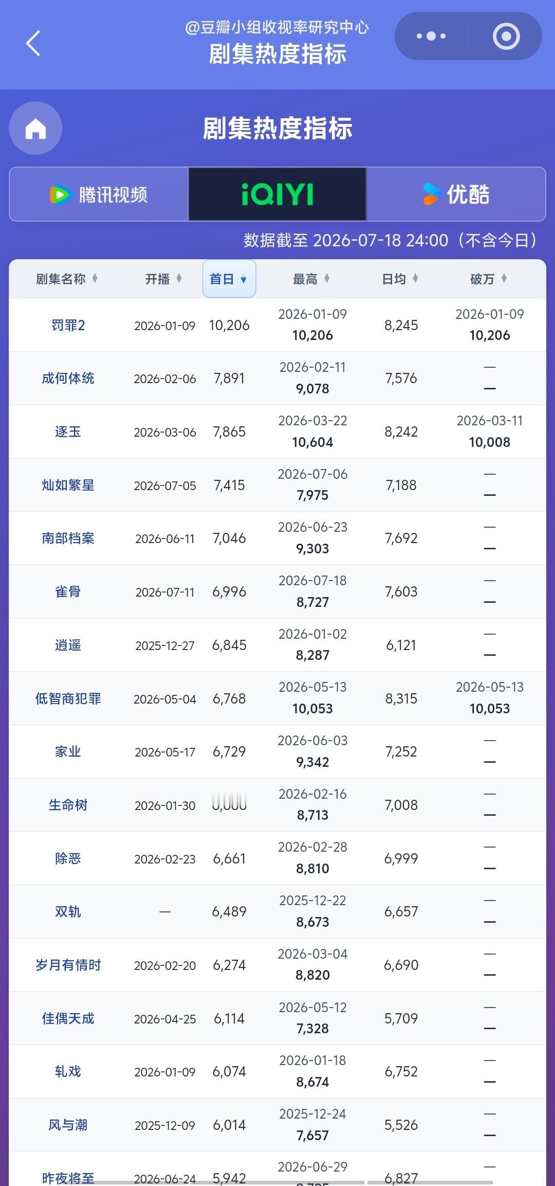 这一秒过火热度首日热度7600+，排爱奇艺今年首日第四，桃的首日热度膨胀了多少啊