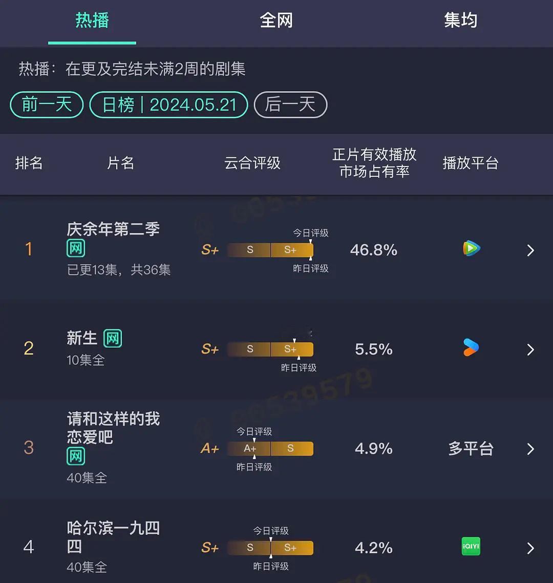 庆余年2市场产油量46.8%，真正的吸干大盘，都不吹下。有的剧去年才20几%30