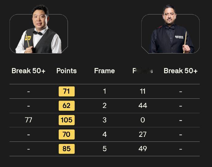 斯诺克：2026德国大师赛资格赛结束5位中国选手晋级正赛！
北京时间1月8日至次