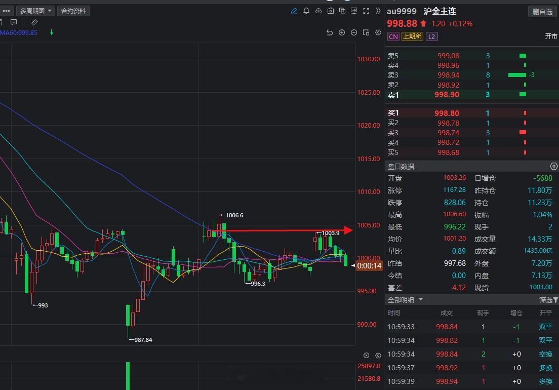 黄金是不是到压力位附近就下来了！黄金