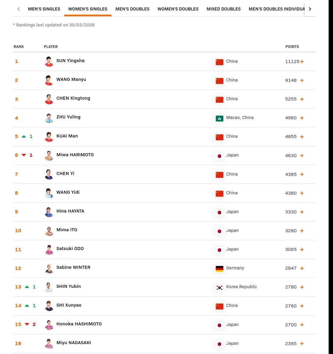 国际乒联第 14周排名公布。
男单前20排位不变。
女单有些许变动，因去年金奈球