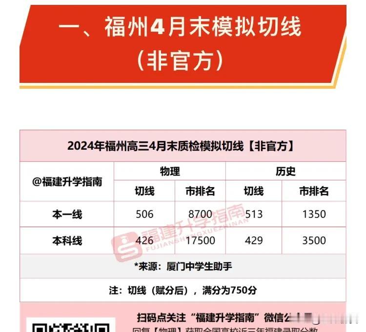 最新！4月质检模拟切线来了！福建多少分能上本科？

福州4月质检切线模拟出炉，一