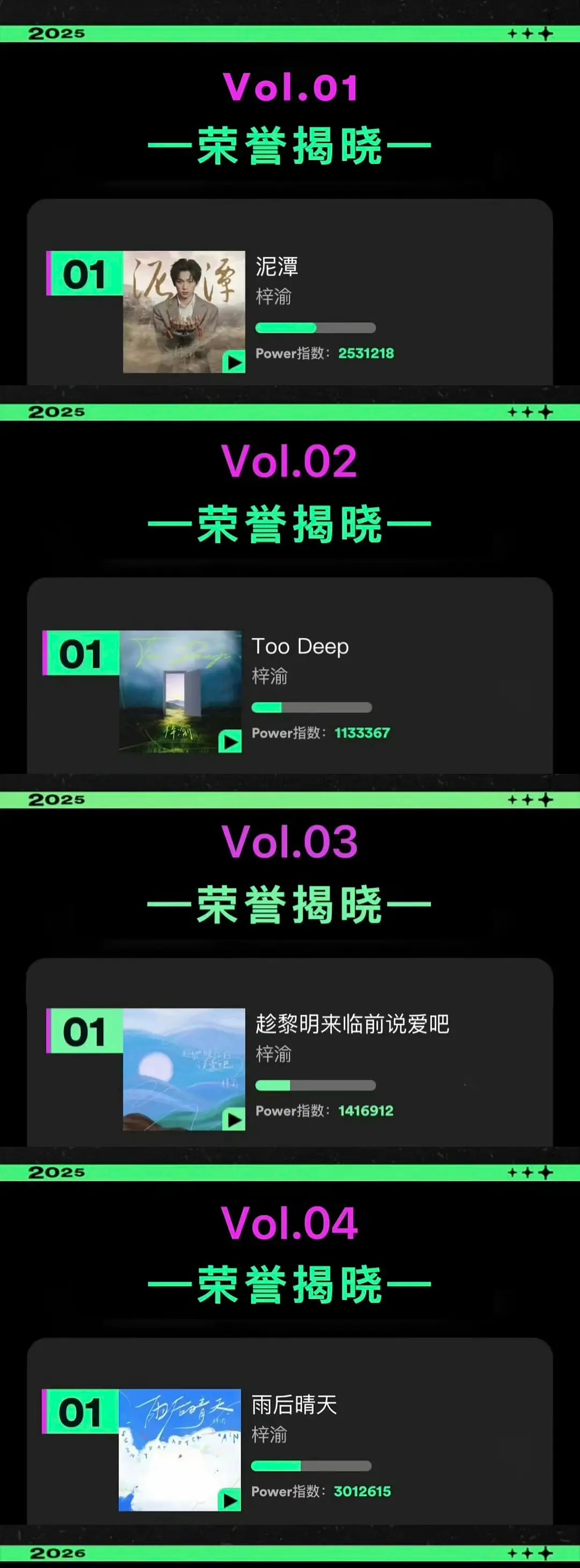 恭喜梓渝获得starpower榜单九连冠 