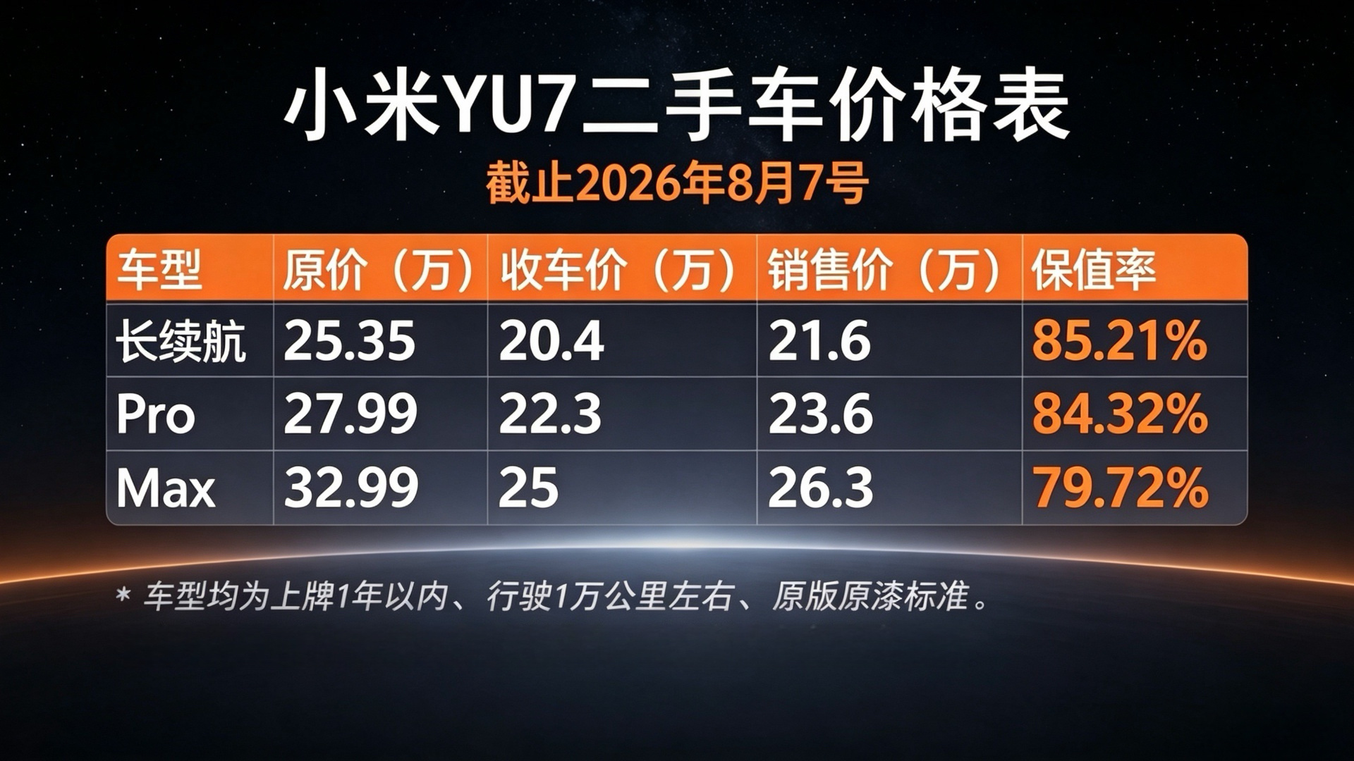 贴一下最新小米初代SU7和YU7的二手车成交均价这保值率杠杠的，尤其是标准版，真