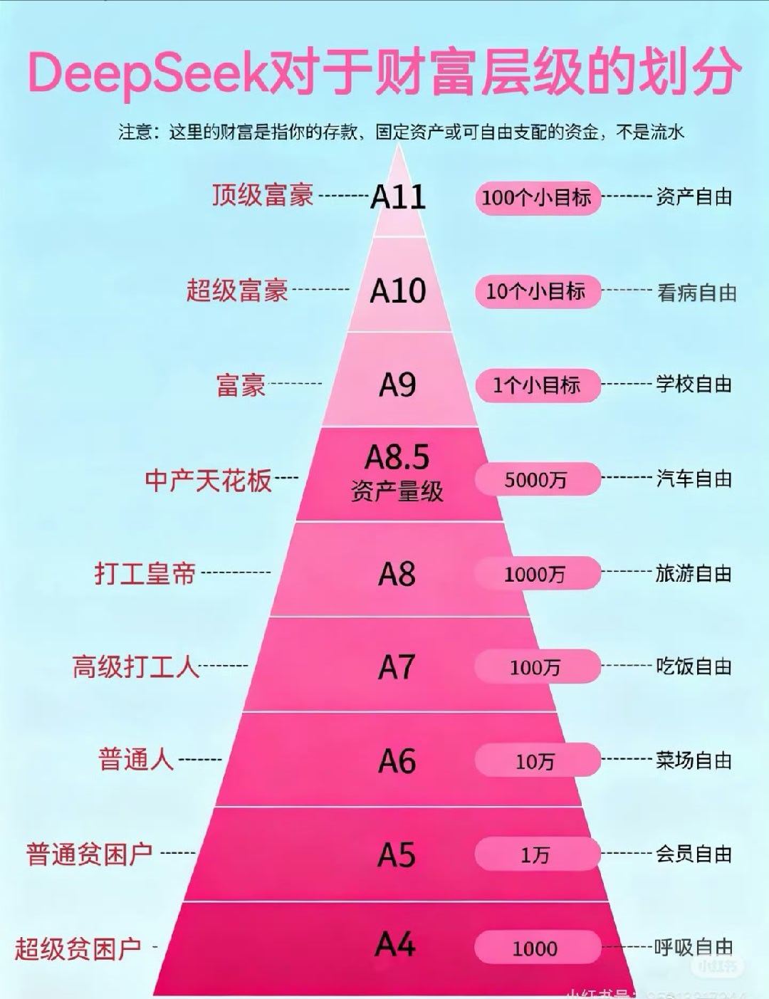 来丈量一下你的财富水平，看看你是A几？ ​​​