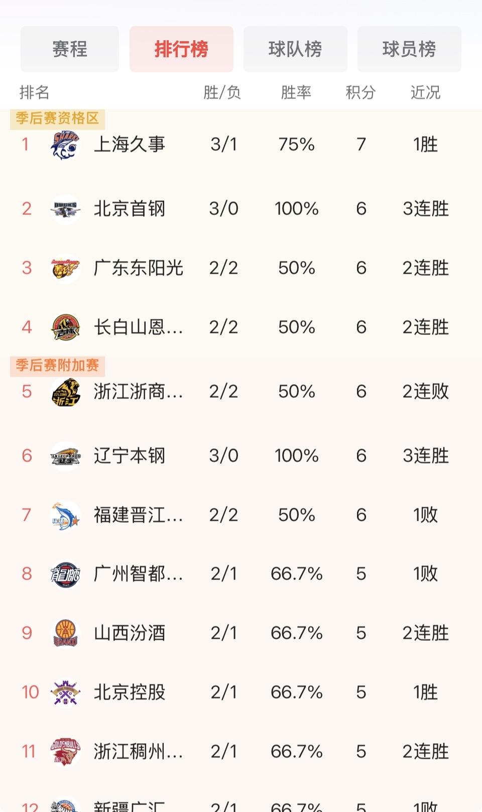 天呐！完全没有想到，CBA常规赛第四轮，东北虎（吉林长白山恩都里）再度发威，竟然