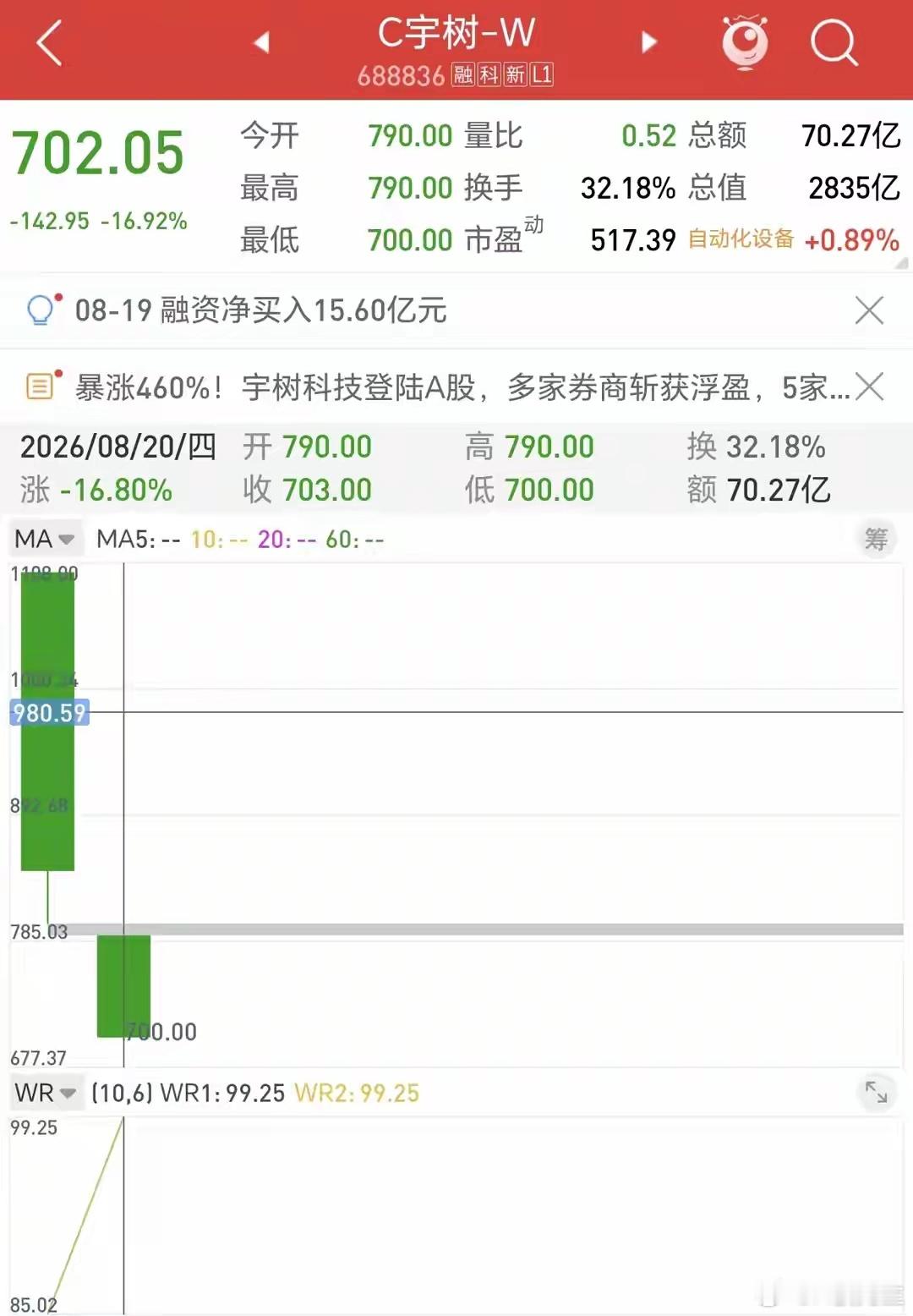 宇树科技冲高陨落！上市首日摸1100元，如今700元，高位追入两日浮亏超36%近