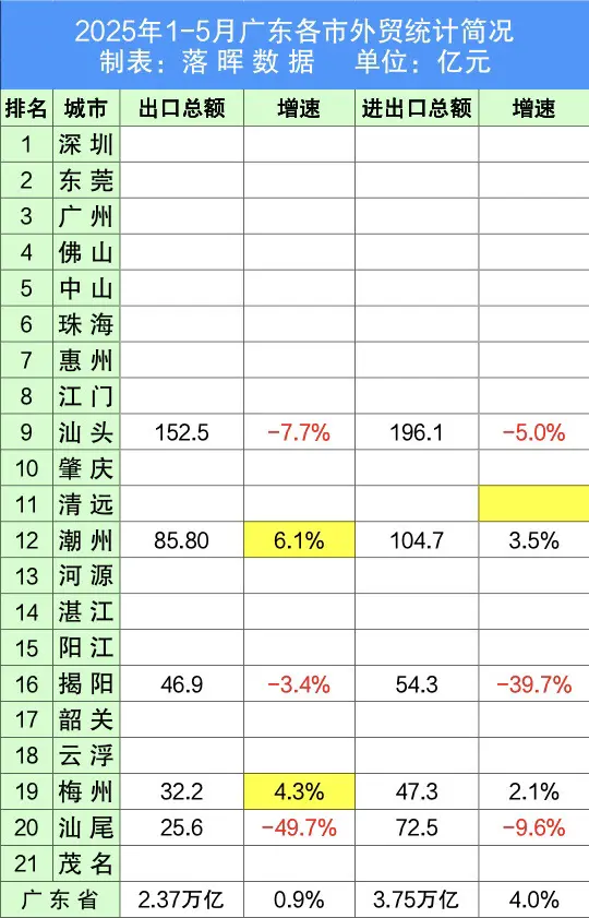 2025年1-5月广东外贸增速明显下滑，出口环比4月下跌1.2个百分点