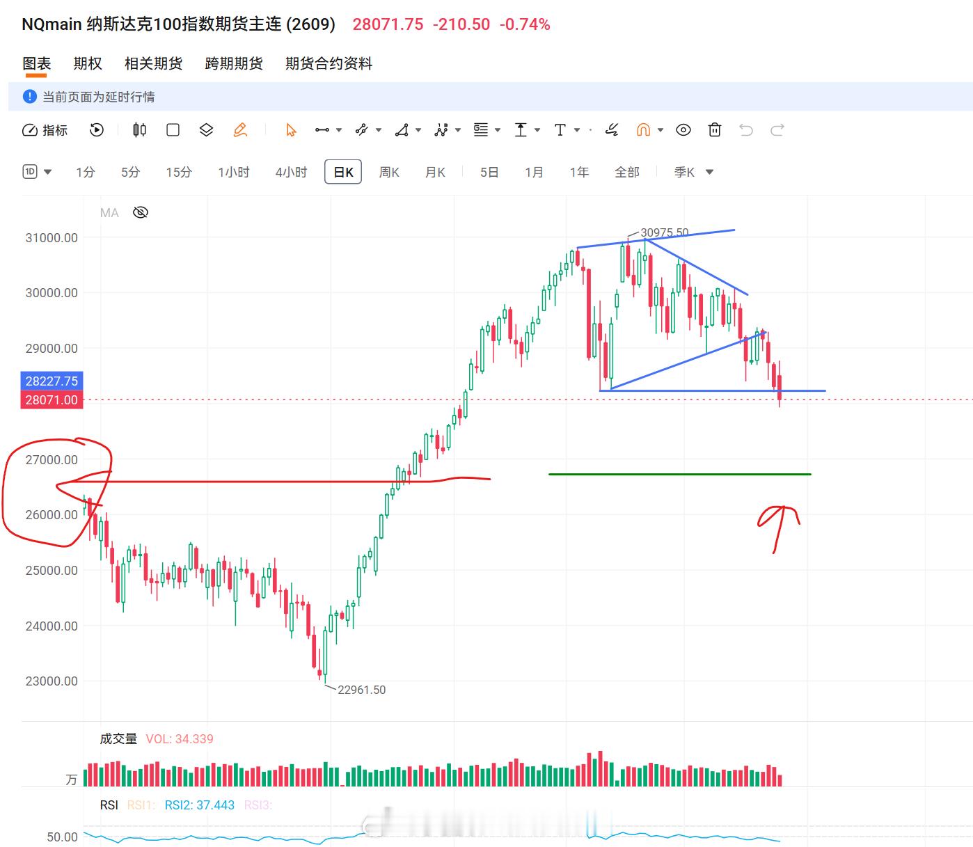 美股技术图形分享美股纳指 纳指昨晚还是上涨接近400点的，现在下破，如果收盘在颈