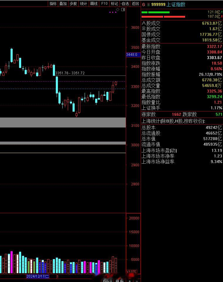 上证指数 缩量上涨  收3322  比设的下线3324低两个点  最低3299 