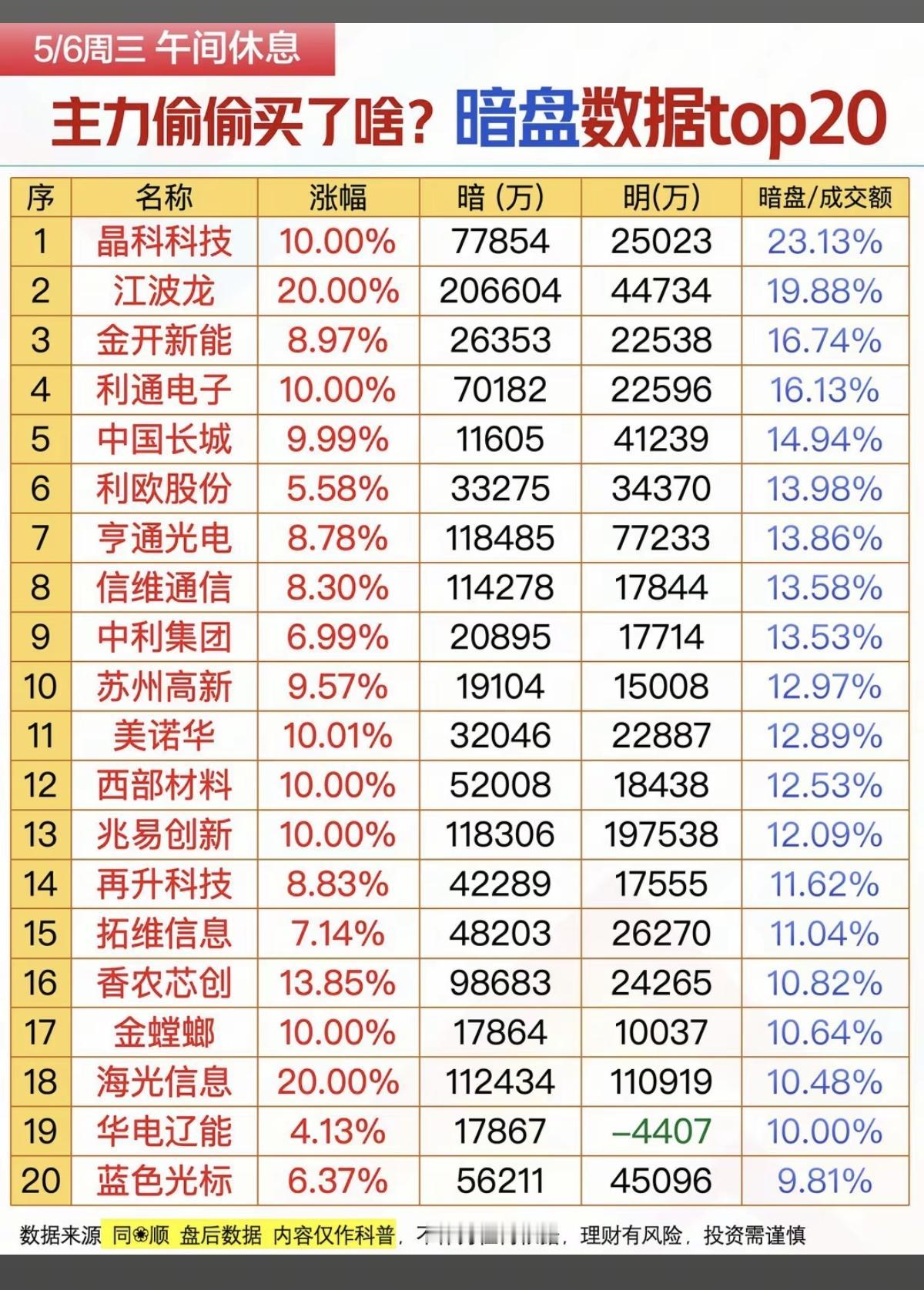 5.6周三  主力资金偷偷买了啥股？暗盘数据TOP20！

1.词元概念Toke