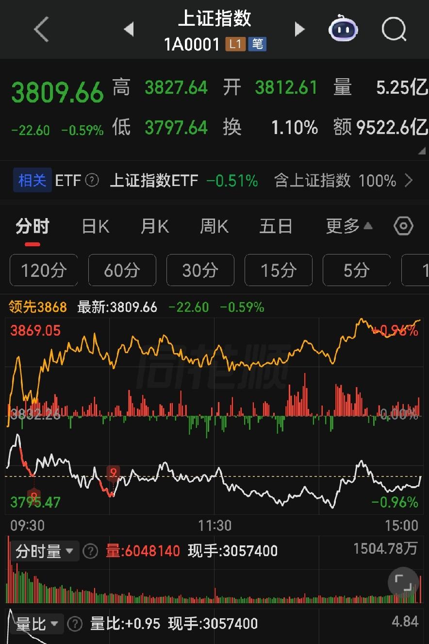 科创大跳水，震荡磨底还将延续！

各位朋友些，今天大盘全天低开震荡，三大指数齐齐