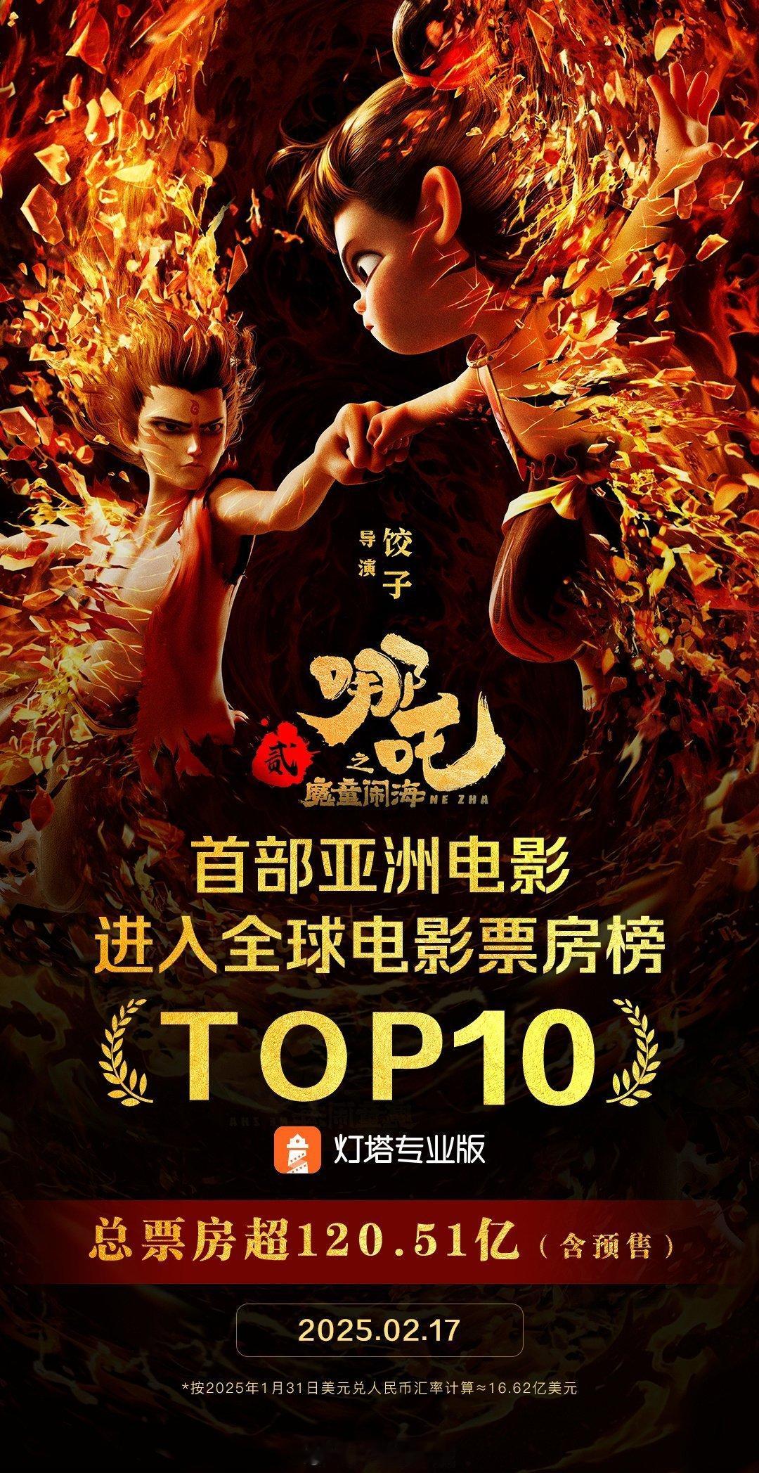 哪吒2全球影史票房第10 截至 2 月 17 日，影片《哪吒之魔童闹海》总票房（