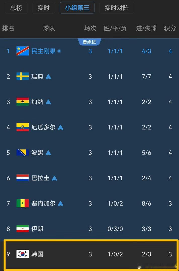 世界杯唯一中超球员已火速回归世界杯后第一战，他留给中超。唯一独苗火速归队，面对申
