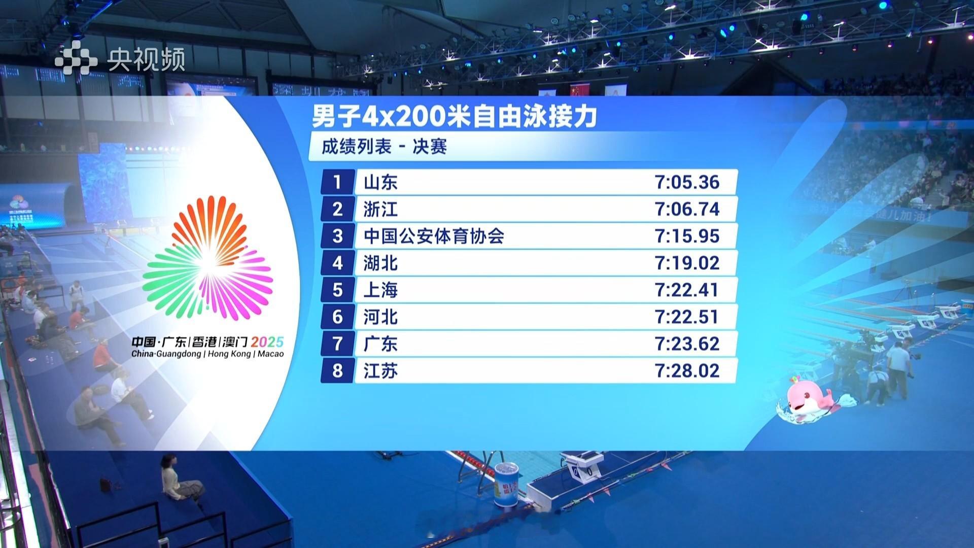 男4x200自接决赛山东 7:05.36 浙江 7:06.74 公安体协 7:1