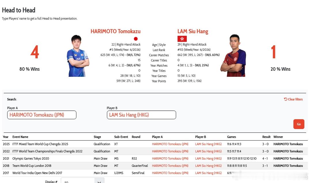 ITTF亚洲杯26张本智和 第二阶段 1/4决赛260207 20:15 3号桌