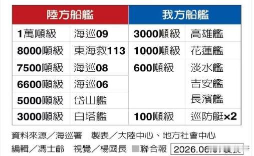 根据台湾地区“海巡署”制作的一张对比图，可以非常直白地看出，大陆执法力量对民进党