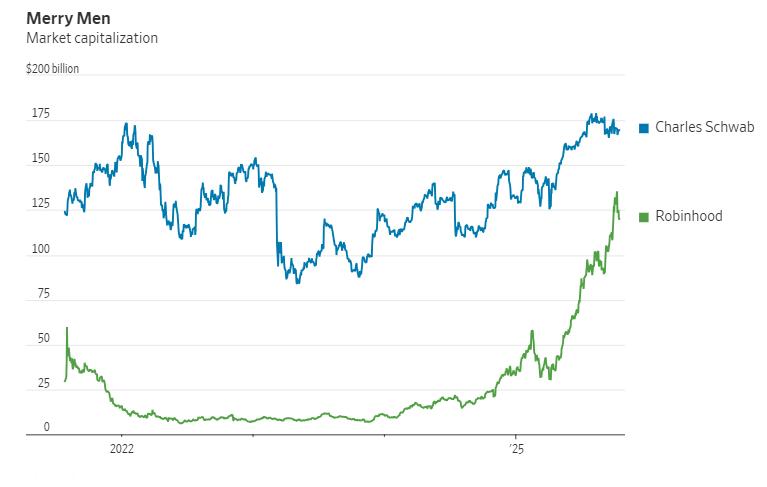 WSJ：一年暴涨超4倍的罗宾汉平台，会成为下一个嘉信理财吗？美股美股[超话] 本