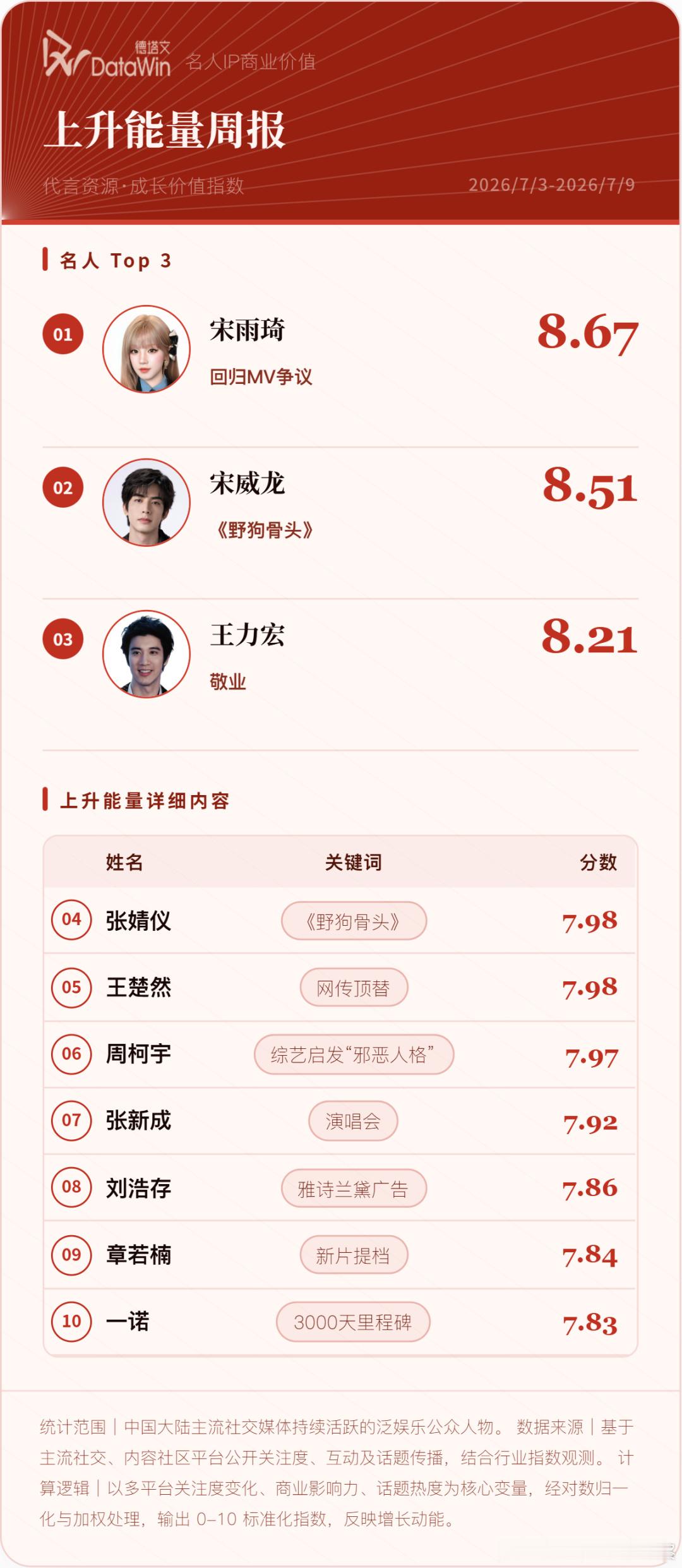 一诺xbc  德塔文，叉必成榜上有名